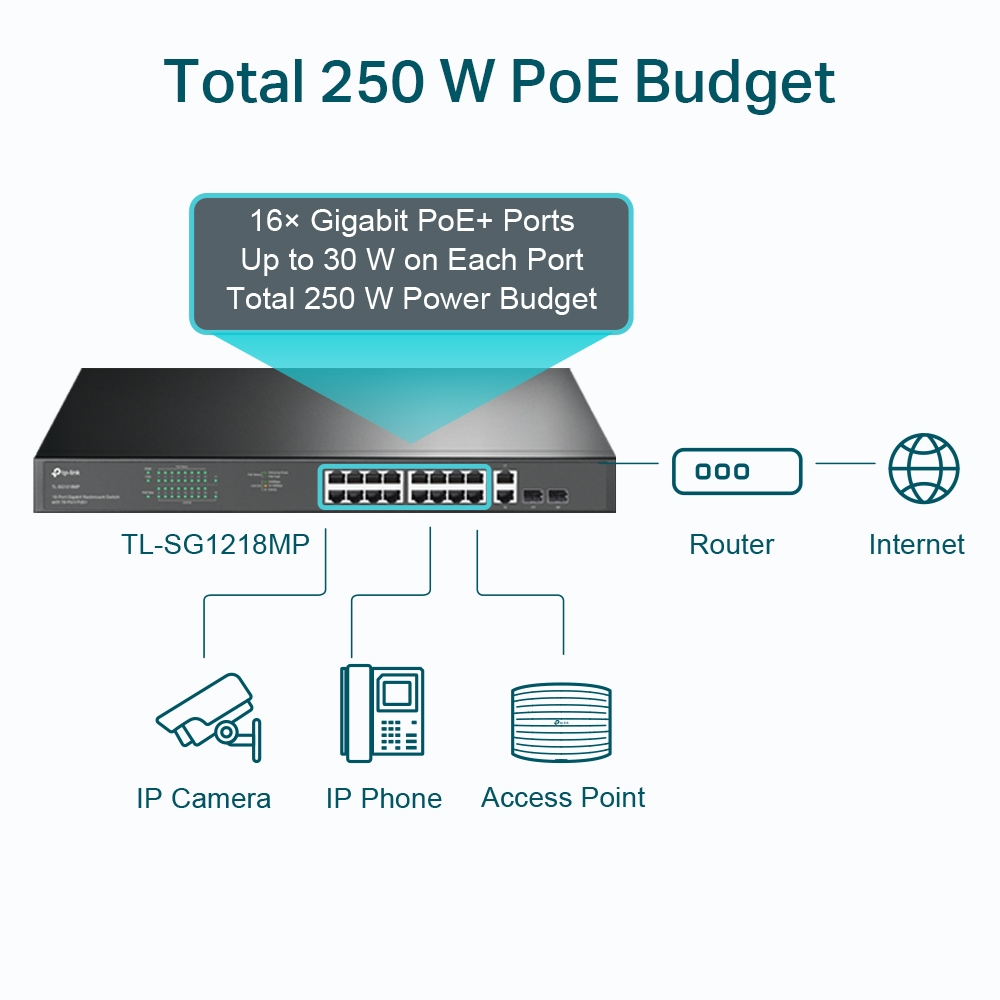 TP-LINK 16port PoE 250W 2-SFP Gigabit Yönetilemez Switch TL-SG1218MP