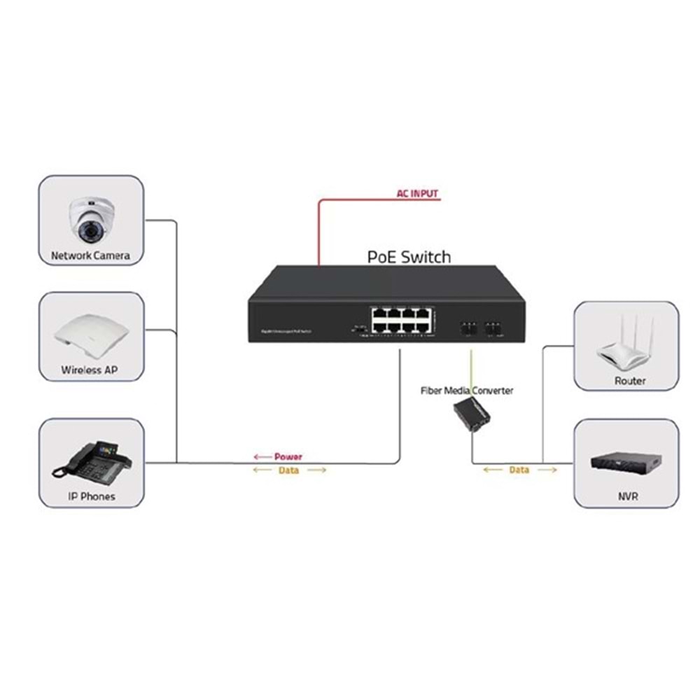 ODS 8port PoE 120w 2-SFP Gigabit Yönetilemez Switch 08ODS-8P2S