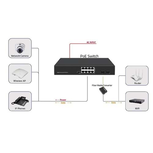 ODS 8port PoE 120w 2-SFP Gigabit Yönetilemez Switch 08ODS-8P2S