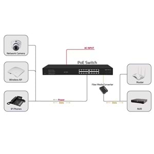 ODS 16port PoE 200w 2-SFP Gigabit Yönetilemez Switch 08ODS-16GP2S-200